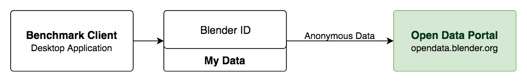 Blender Open Data Architecture