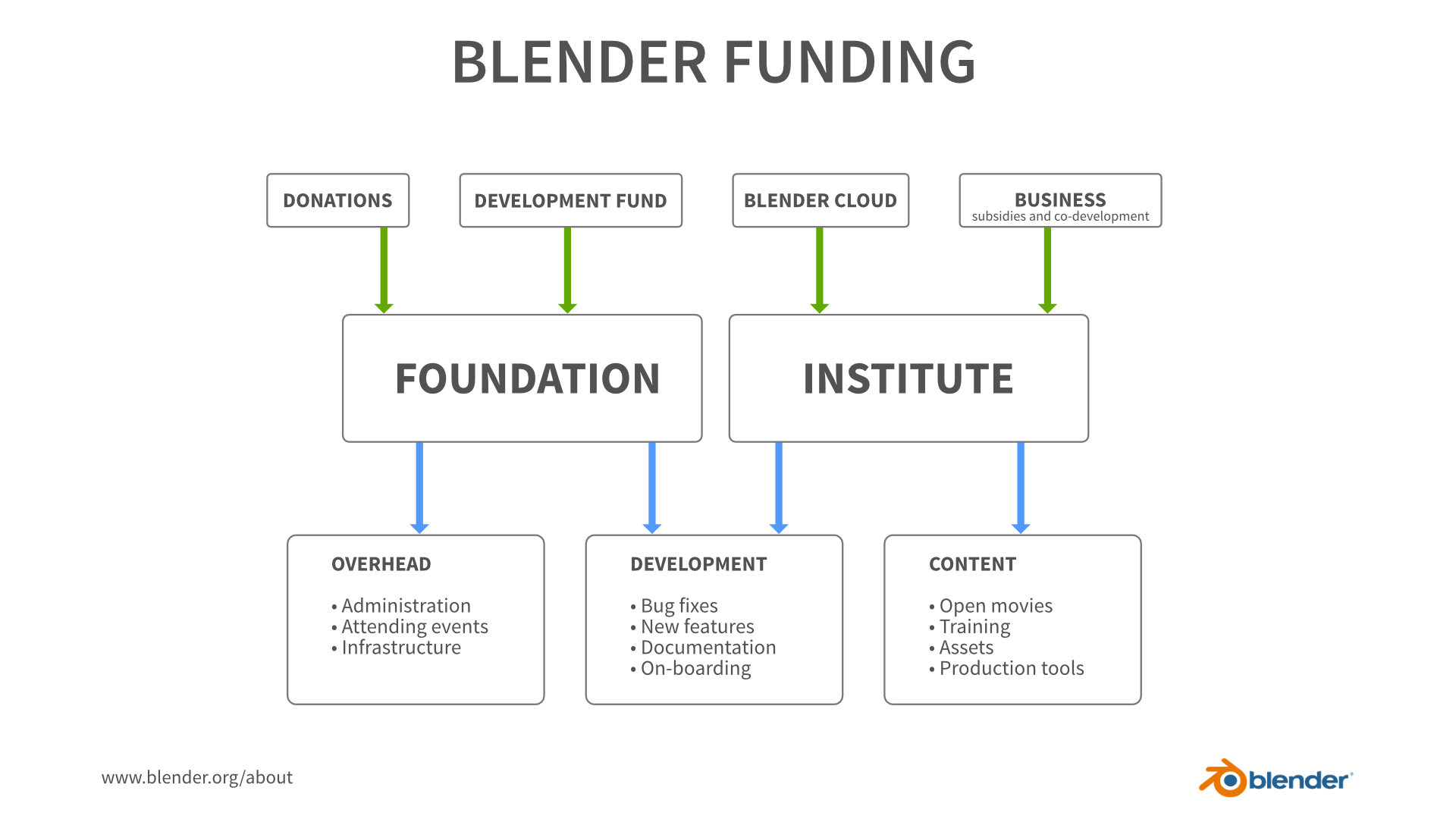 Blender Funding