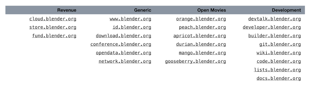 Blender URLs overview 2019