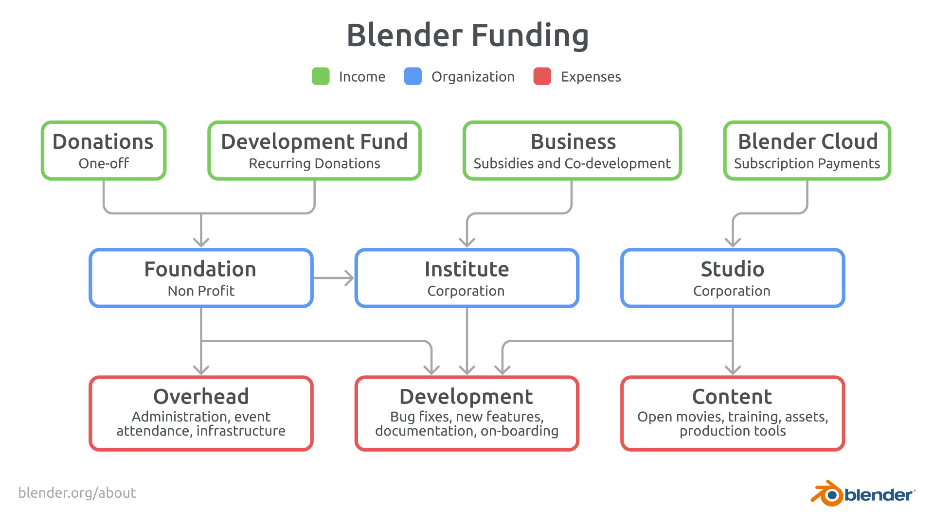 How Blender gets funded. PHOTO: Blender Foundation