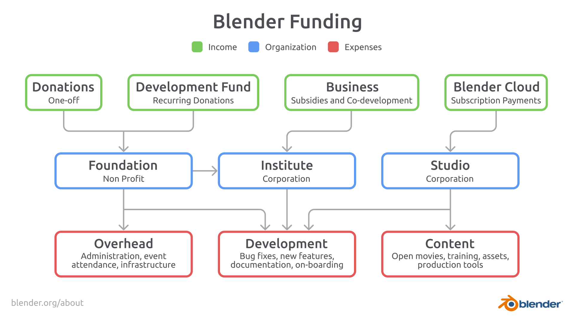 Blender Funding