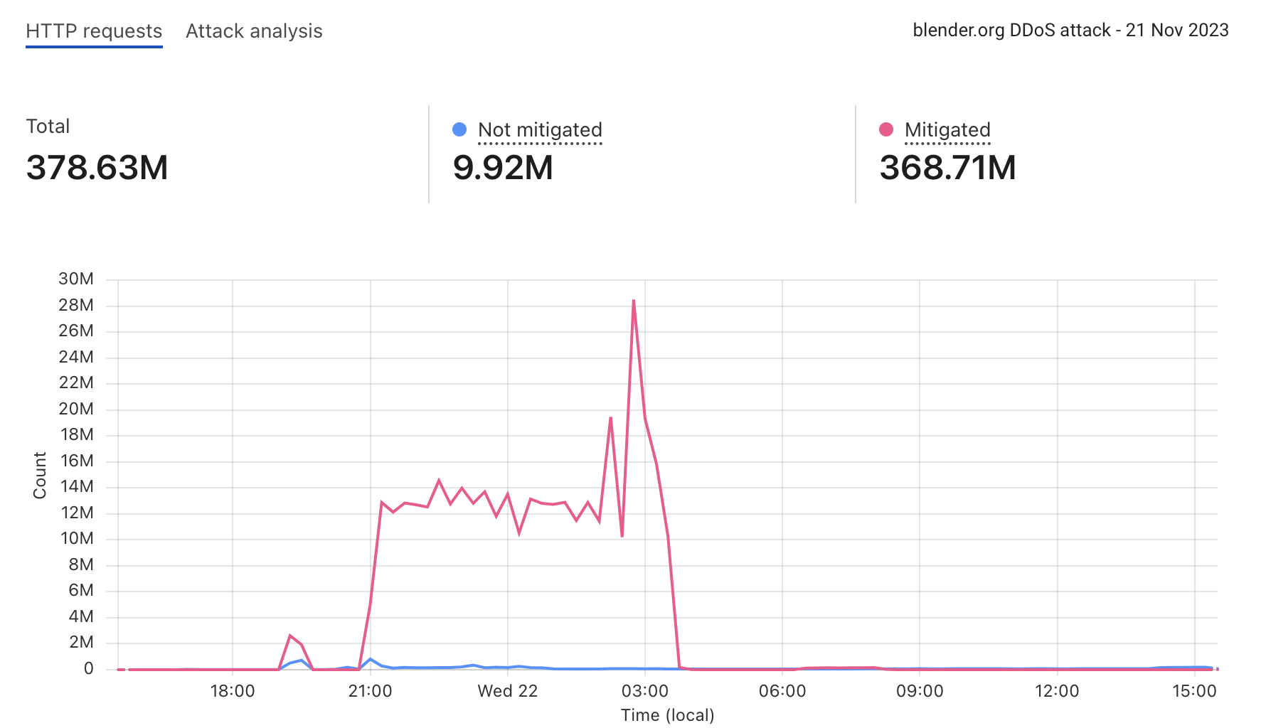 blender.org DDoS attack - 21 Nov 2023