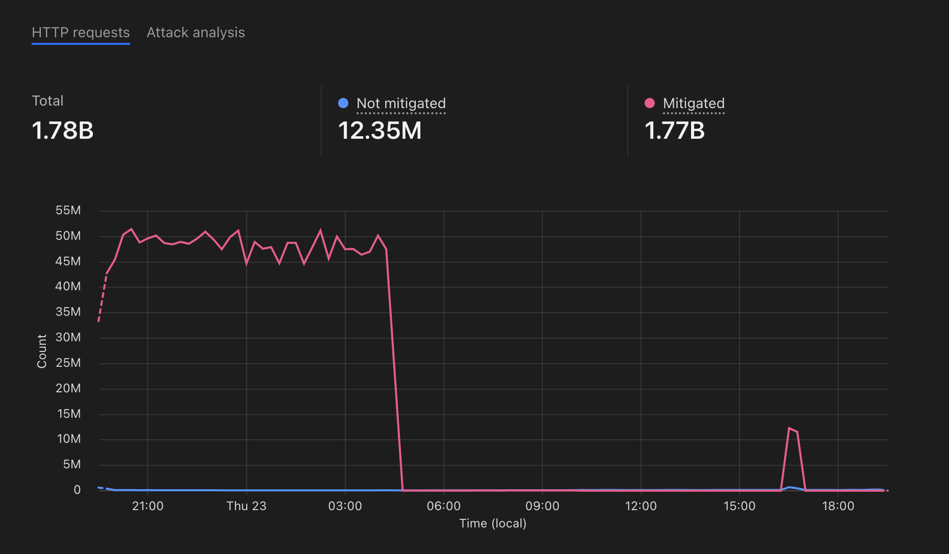 DDoS attack