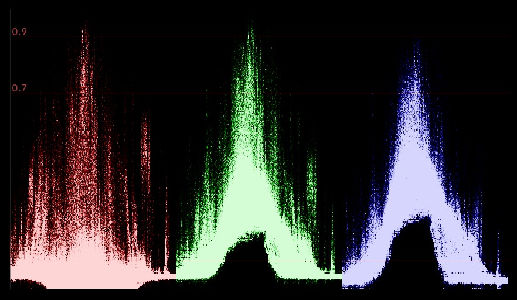 Luma Waveform Separated Colors